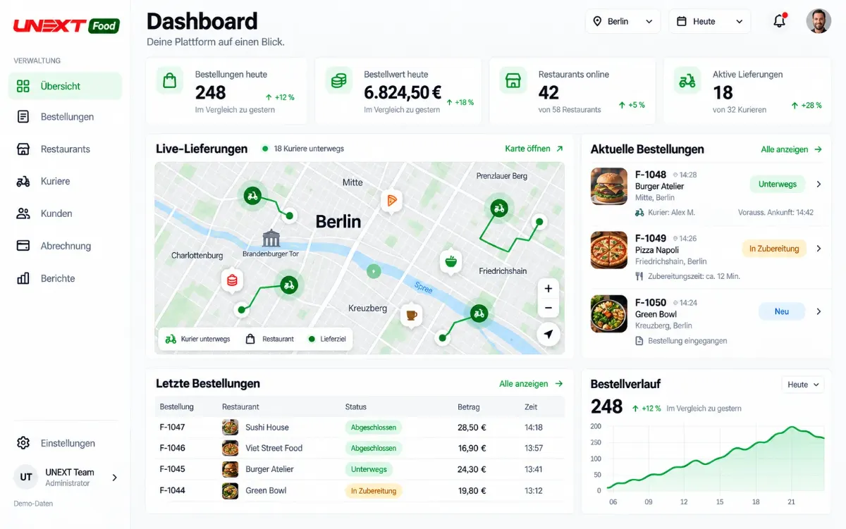 UNEXT Food Verwaltungsdashboard mit Berliner Karte, Bestellübersicht und beispielhaften Kennzahlen